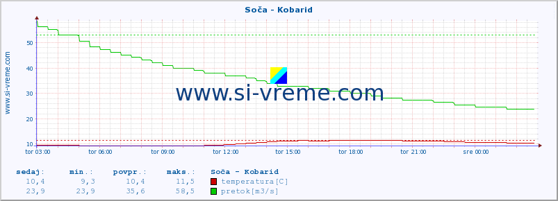 POVPREČJE :: Soča - Kobarid :: temperatura | pretok | višina :: zadnji dan / 5 minut.