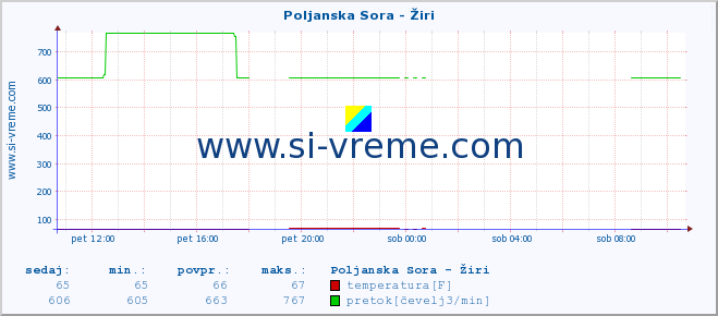 POVPREČJE :: Poljanska Sora - Žiri :: temperatura | pretok | višina :: zadnji dan / 5 minut.