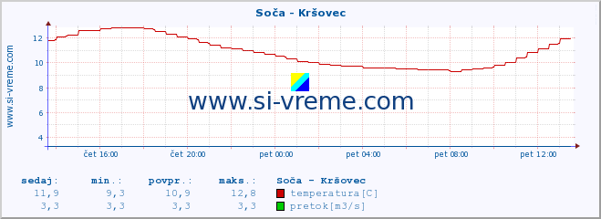 POVPREČJE :: Soča - Kršovec :: temperatura | pretok | višina :: zadnji dan / 5 minut.