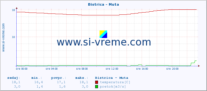 POVPREČJE :: Bistrica - Muta :: temperatura | pretok | višina :: zadnji dan / 5 minut.