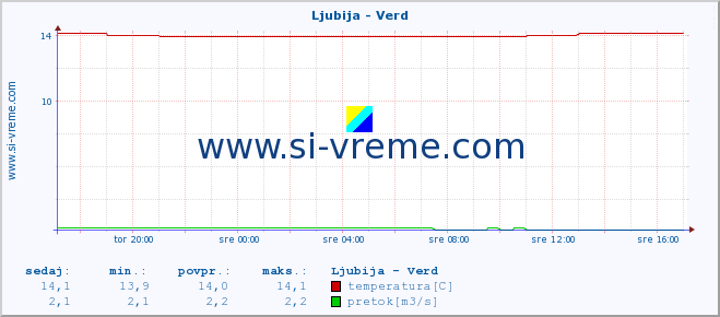 POVPREČJE :: Ljubija - Verd :: temperatura | pretok | višina :: zadnji dan / 5 minut.