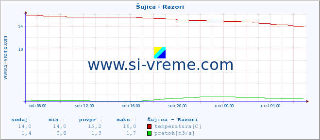 POVPREČJE :: Šujica - Razori :: temperatura | pretok | višina :: zadnji dan / 5 minut.