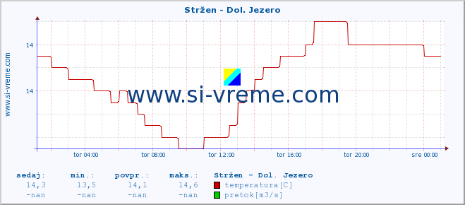 POVPREČJE :: Stržen - Dol. Jezero :: temperatura | pretok | višina :: zadnji dan / 5 minut.