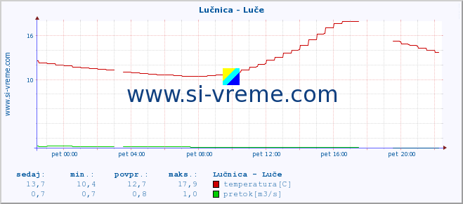 POVPREČJE :: Lučnica - Luče :: temperatura | pretok | višina :: zadnji dan / 5 minut.