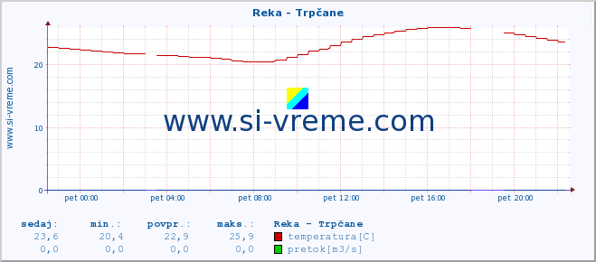 POVPREČJE :: Reka - Trpčane :: temperatura | pretok | višina :: zadnji dan / 5 minut.