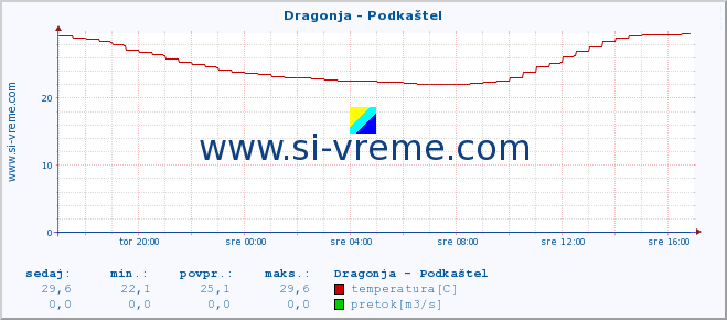 POVPREČJE :: Dragonja - Podkaštel :: temperatura | pretok | višina :: zadnji dan / 5 minut.