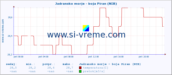 POVPREČJE :: Jadransko morje - boja Piran (NIB) :: temperatura | pretok | višina :: zadnji dan / 5 minut.