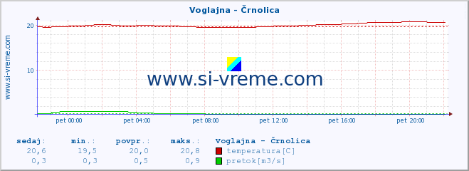 POVPREČJE :: Voglajna - Črnolica :: temperatura | pretok | višina :: zadnji dan / 5 minut.