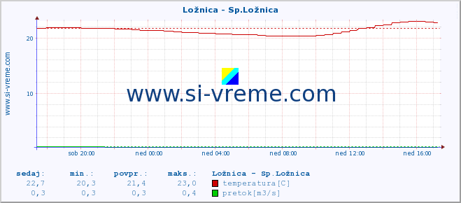 POVPREČJE :: Ložnica - Sp.Ložnica :: temperatura | pretok | višina :: zadnji dan / 5 minut.