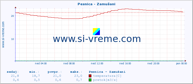 POVPREČJE :: Pesnica - Zamušani :: temperatura | pretok | višina :: zadnji dan / 5 minut.