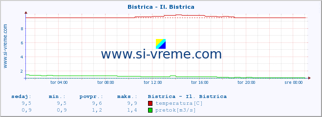 POVPREČJE :: Bistrica - Il. Bistrica :: temperatura | pretok | višina :: zadnji dan / 5 minut.