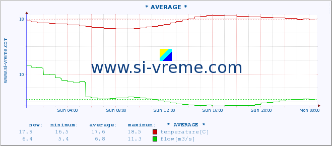  :: * AVERAGE * :: temperature | flow | height :: last day / 5 minutes.