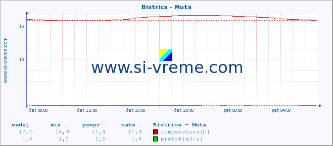 POVPREČJE :: Bistrica - Muta :: temperatura | pretok | višina :: zadnji dan / 5 minut.