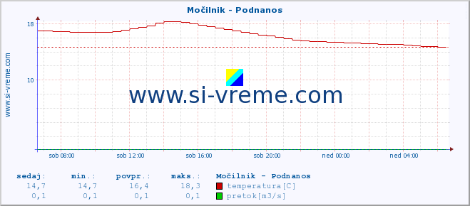 POVPREČJE :: Močilnik - Podnanos :: temperatura | pretok | višina :: zadnji dan / 5 minut.