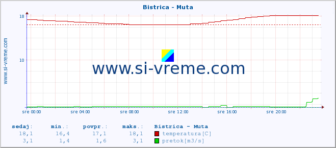 POVPREČJE :: Bistrica - Muta :: temperatura | pretok | višina :: zadnji dan / 5 minut.