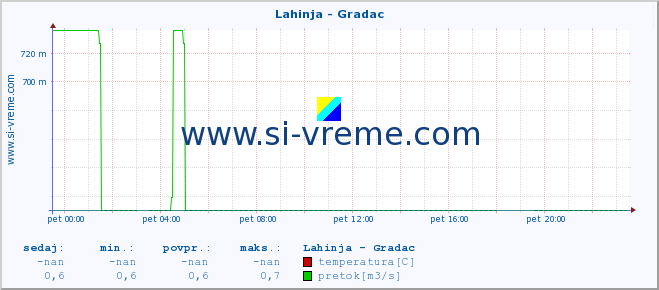 POVPREČJE :: Lahinja - Gradac :: temperatura | pretok | višina :: zadnji dan / 5 minut.