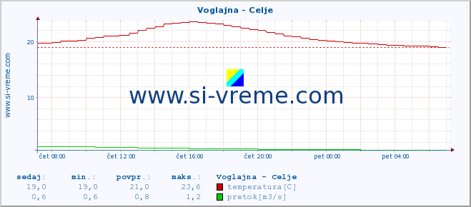 POVPREČJE :: Voglajna - Celje :: temperatura | pretok | višina :: zadnji dan / 5 minut.