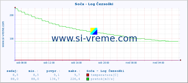 POVPREČJE :: Soča - Log Čezsoški :: temperatura | pretok | višina :: zadnji dan / 5 minut.