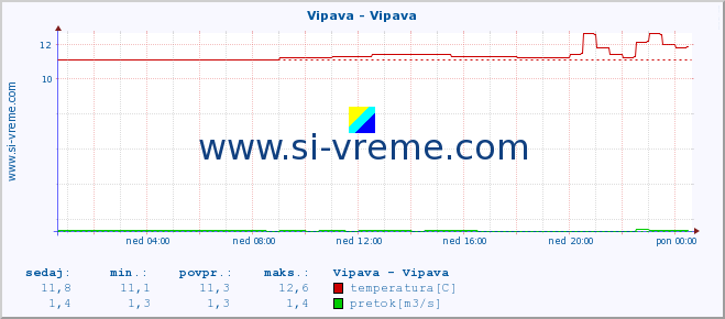 POVPREČJE :: Vipava - Vipava :: temperatura | pretok | višina :: zadnji dan / 5 minut.