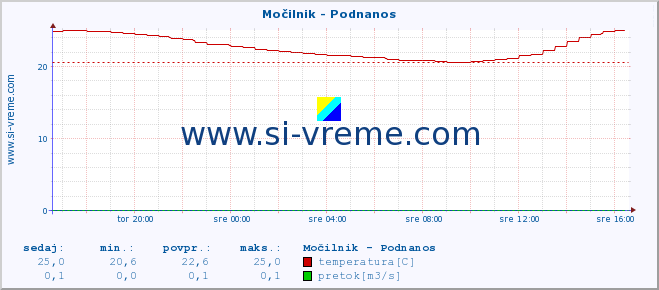 POVPREČJE :: Močilnik - Podnanos :: temperatura | pretok | višina :: zadnji dan / 5 minut.