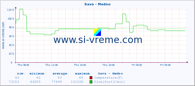  :: Sava - Medno :: temperature | flow | height :: last day / 5 minutes.