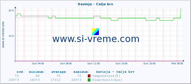  :: Savinja - Celje brv :: temperature | flow | height :: last day / 5 minutes.