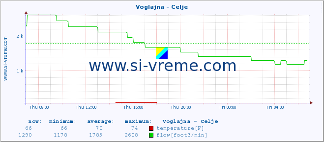  :: Voglajna - Celje :: temperature | flow | height :: last day / 5 minutes.