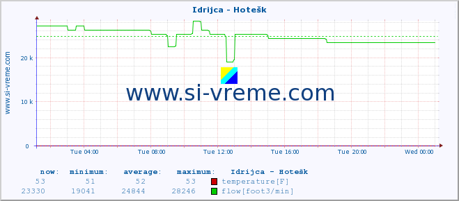  :: Idrijca - Hotešk :: temperature | flow | height :: last day / 5 minutes.