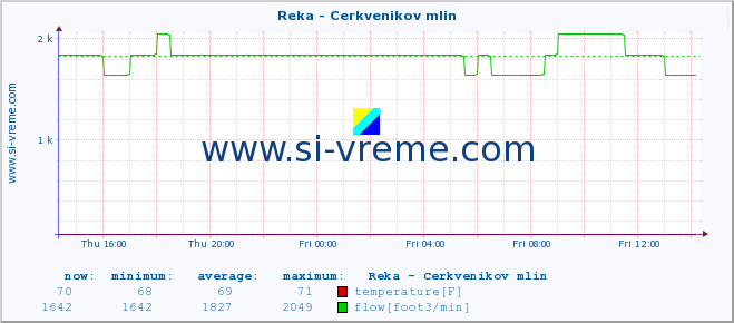  :: Reka - Cerkvenikov mlin :: temperature | flow | height :: last day / 5 minutes.