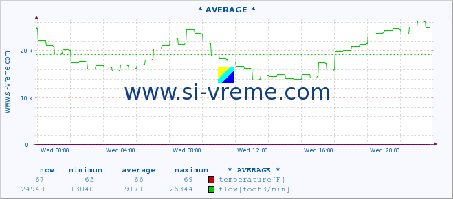  :: * AVERAGE * :: temperature | flow | height :: last day / 5 minutes.