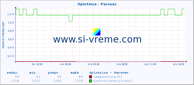 POVPREČJE :: Oplotnica - Perovec :: temperatura | pretok | višina :: zadnji dan / 5 minut.