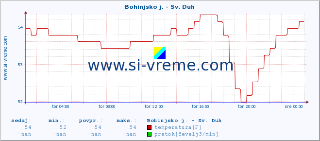 POVPREČJE :: Bohinjsko j. - Sv. Duh :: temperatura | pretok | višina :: zadnji dan / 5 minut.