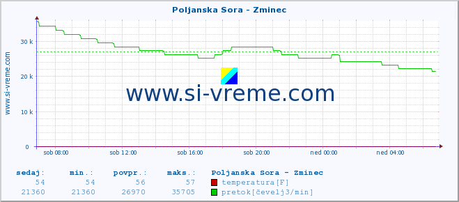 POVPREČJE :: Poljanska Sora - Zminec :: temperatura | pretok | višina :: zadnji dan / 5 minut.