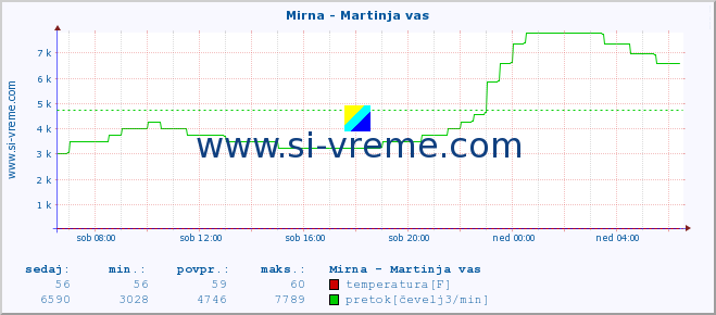 POVPREČJE :: Mirna - Martinja vas :: temperatura | pretok | višina :: zadnji dan / 5 minut.