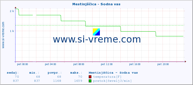 POVPREČJE :: Mestinjščica - Sodna vas :: temperatura | pretok | višina :: zadnji dan / 5 minut.