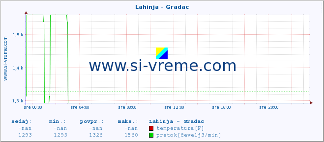 POVPREČJE :: Lahinja - Gradac :: temperatura | pretok | višina :: zadnji dan / 5 minut.