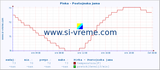 POVPREČJE :: Pivka - Postojnska jama :: temperatura | pretok | višina :: zadnji dan / 5 minut.