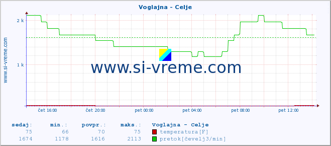 POVPREČJE :: Voglajna - Celje :: temperatura | pretok | višina :: zadnji dan / 5 minut.