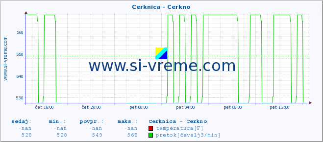 POVPREČJE :: Cerknica - Cerkno :: temperatura | pretok | višina :: zadnji dan / 5 minut.