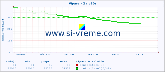 POVPREČJE :: Vipava - Zalošče :: temperatura | pretok | višina :: zadnji dan / 5 minut.