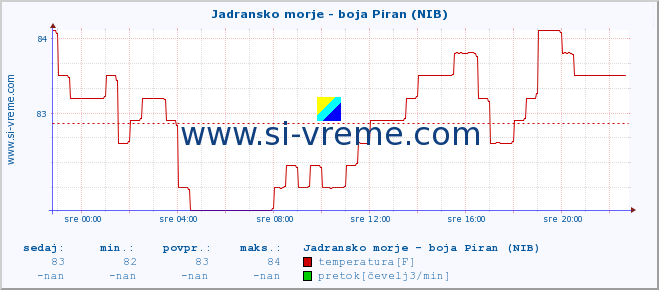 POVPREČJE :: Jadransko morje - boja Piran (NIB) :: temperatura | pretok | višina :: zadnji dan / 5 minut.