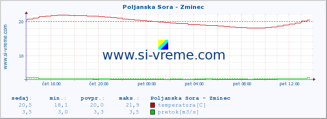 POVPREČJE :: Poljanska Sora - Zminec :: temperatura | pretok | višina :: zadnji dan / 5 minut.