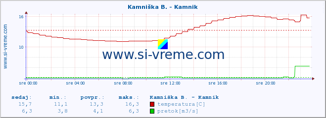 POVPREČJE :: Kamniška B. - Kamnik :: temperatura | pretok | višina :: zadnji dan / 5 minut.