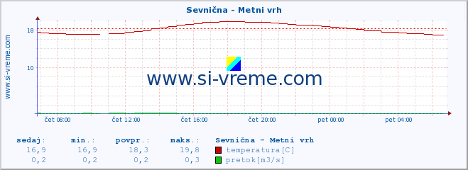 POVPREČJE :: Sevnična - Metni vrh :: temperatura | pretok | višina :: zadnji dan / 5 minut.