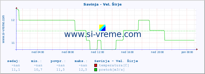 POVPREČJE :: Savinja - Vel. Širje :: temperatura | pretok | višina :: zadnji dan / 5 minut.