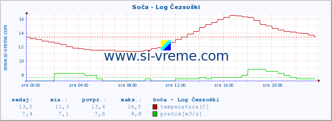 POVPREČJE :: Soča - Log Čezsoški :: temperatura | pretok | višina :: zadnji dan / 5 minut.