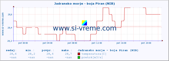 POVPREČJE :: Jadransko morje - boja Piran (NIB) :: temperatura | pretok | višina :: zadnji dan / 5 minut.