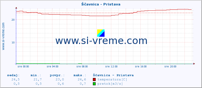 POVPREČJE :: Ščavnica - Pristava :: temperatura | pretok | višina :: zadnji dan / 5 minut.