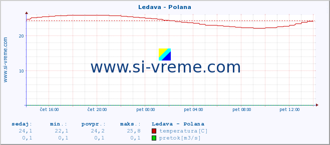 POVPREČJE :: Ledava - Polana :: temperatura | pretok | višina :: zadnji dan / 5 minut.