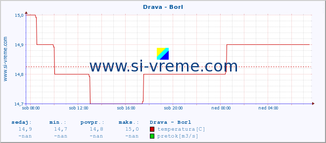 POVPREČJE :: Drava - Borl :: temperatura | pretok | višina :: zadnji dan / 5 minut.